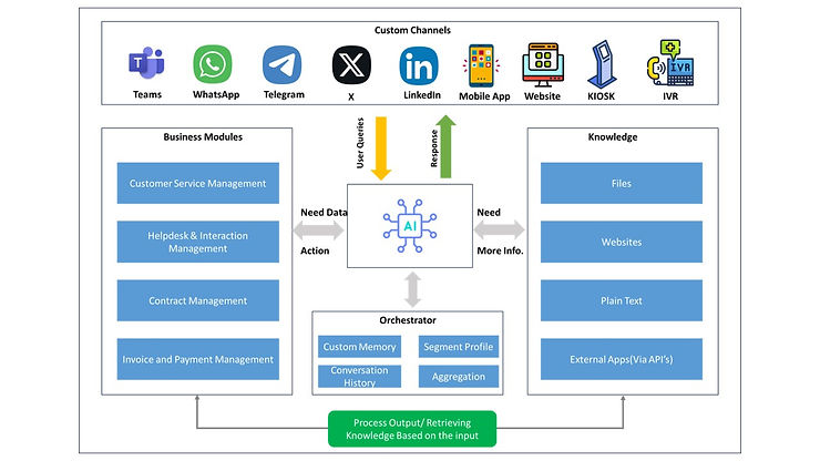 Driving Enterprise Success with AI-Enhanced Information Management