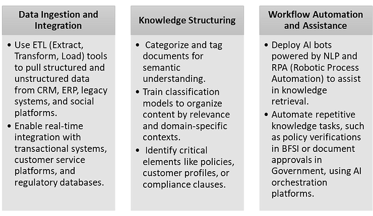 Leveraging Technologies (AI/ML,RPM, etc.,) to Unlock the Full Potential of the Organizational Knowledge
