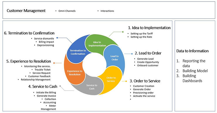 Must Factors that needs to be considered for Digital Transformation